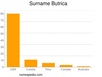 Surname Butrica
