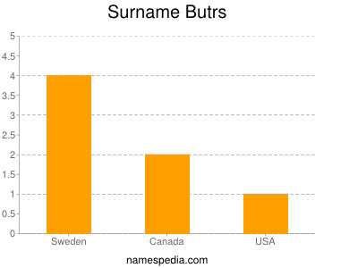 Surname Butrs