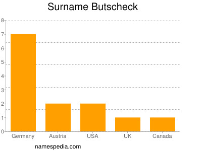 Surname Butscheck