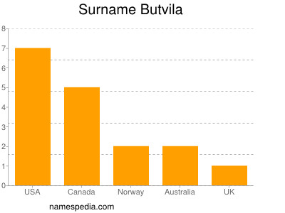 Surname Butvila