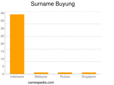 Surname Buyung