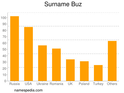 Surname Buz