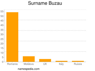 Surname Buzau