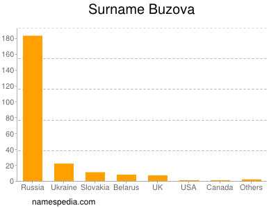 Surname Buzova