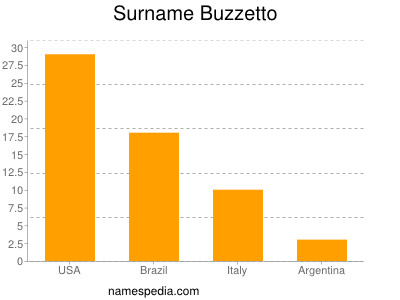 Surname Buzzetto
