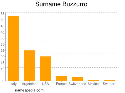Surname Buzzurro