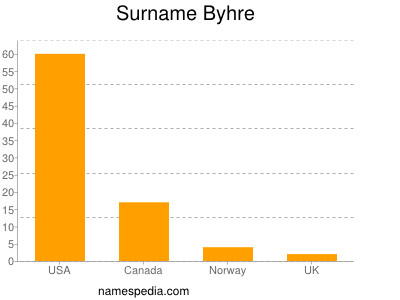 Surname Byhre