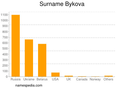 Surname Bykova