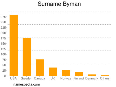 Surname Byman