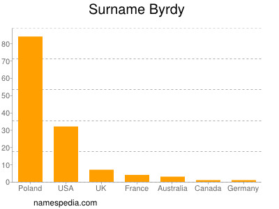 Surname Byrdy