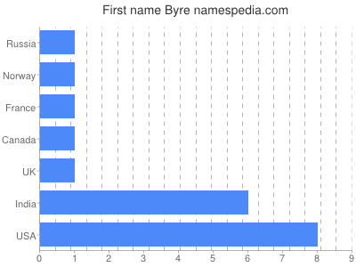 Given name Byre