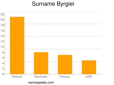 Surname Byrgiel