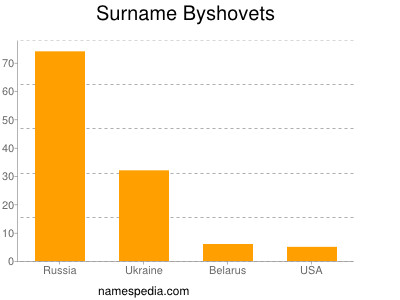 Surname Byshovets