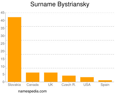 Surname Bystriansky