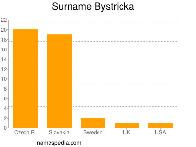 Surname Bystricka