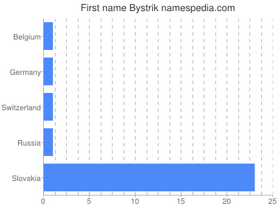 Given name Bystrik