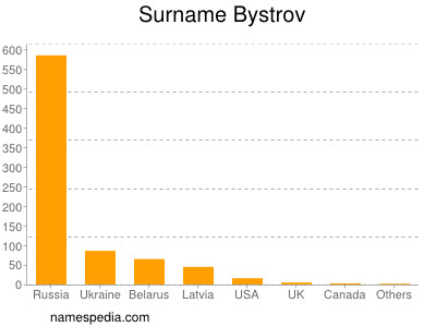 Surname Bystrov