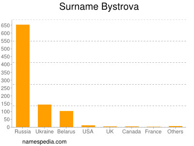 Surname Bystrova