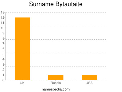 Surname Bytautaite