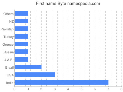 Given name Byte