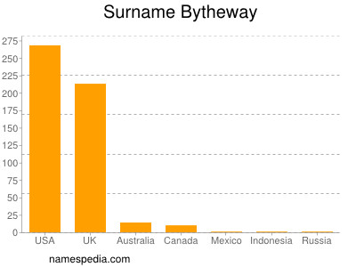Surname Bytheway