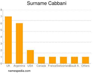 Surname Cabbani