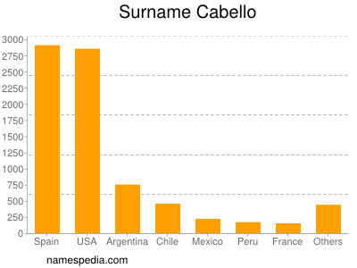 Surname Cabello
