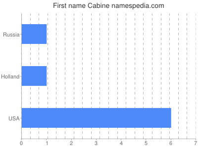 Given name Cabine