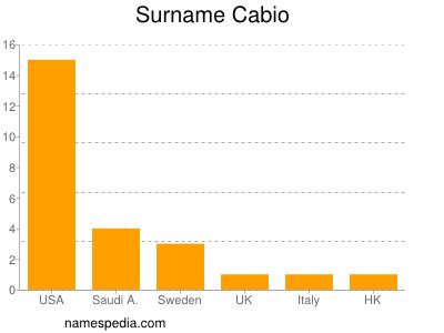Surname Cabio