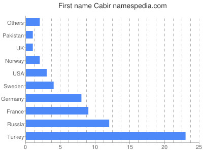Given name Cabir