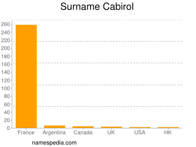 Surname Cabirol
