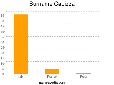 Surname Cabizza