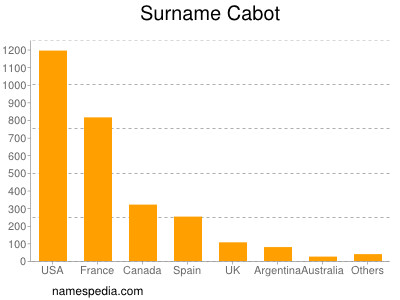 Surname Cabot