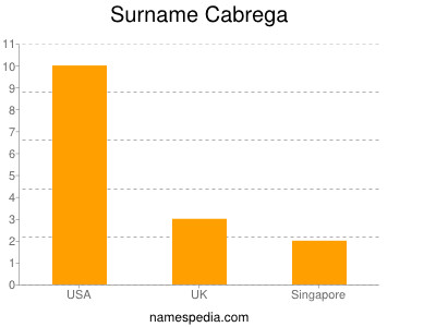 Surname Cabrega