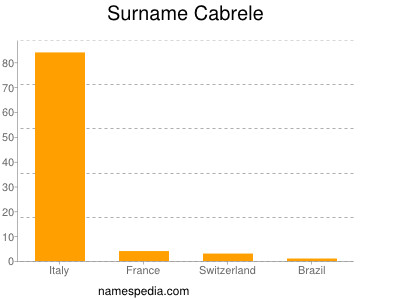 Surname Cabrele