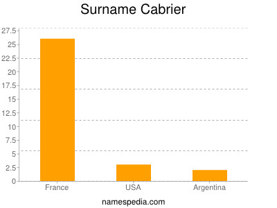 Surname Cabrier