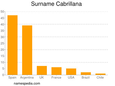 Surname Cabrillana