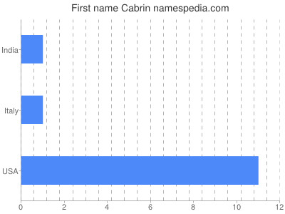 Given name Cabrin