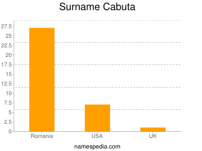 Surname Cabuta