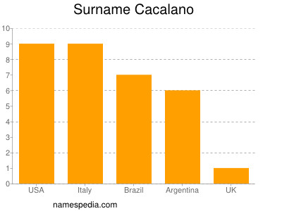 Surname Cacalano