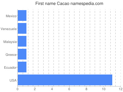 Given name Cacao