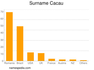 Surname Cacau