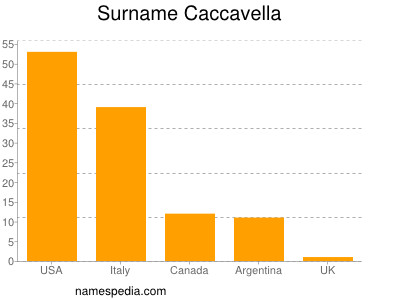 Surname Caccavella