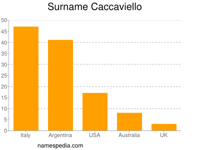 Surname Caccaviello