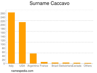 Surname Caccavo