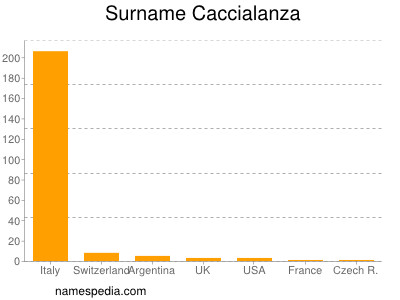 Surname Caccialanza