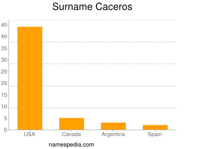 Surname Caceros