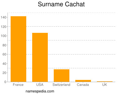 Surname Cachat
