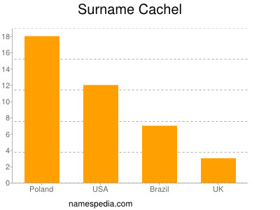 Surname Cachel
