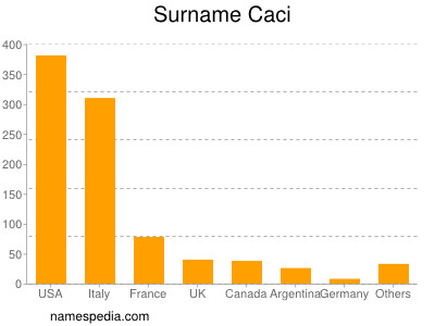 Surname Caci